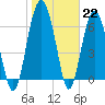 Tide chart for Thomas Landing, S. Newport River, Georgia on 2023/01/22