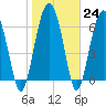 Tide chart for Thomas Landing, S. Newport River, Georgia on 2023/01/24