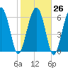 Tide chart for Thomas Landing, S. Newport River, Georgia on 2023/01/26