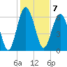 Tide chart for Thomas Landing, S. Newport River, Georgia on 2023/01/7