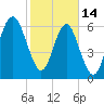 Tide chart for Thomas Landing, S. Newport River, Georgia on 2023/02/14