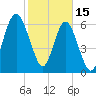 Tide chart for Thomas Landing, S. Newport River, Georgia on 2023/02/15