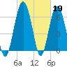 Tide chart for Thomas Landing, S. Newport River, Georgia on 2023/02/19
