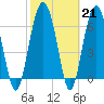 Tide chart for Thomas Landing, S. Newport River, Georgia on 2023/02/21