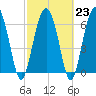 Tide chart for Thomas Landing, S. Newport River, Georgia on 2023/02/23