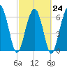 Tide chart for Thomas Landing, S. Newport River, Georgia on 2023/02/24