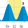 Tide chart for Thomas Landing, S. Newport River, Georgia on 2023/02/3