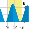 Tide chart for Thomas Landing, S. Newport River, Georgia on 2023/02/8