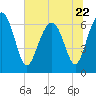 Tide chart for Thomas Landing, S. Newport River, Georgia on 2023/06/22