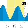 Tide chart for Thomas Landing, S. Newport River, Georgia on 2023/06/25