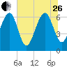 Tide chart for Thomas Landing, S. Newport River, Georgia on 2023/06/26