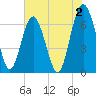 Tide chart for Thomas Landing, S. Newport River, Georgia on 2023/06/2