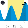 Tide chart for Thomas Landing, S. Newport River, Georgia on 2023/07/17