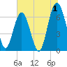 Tide chart for Thomas Landing, S. Newport River, Georgia on 2023/07/1