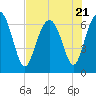 Tide chart for Thomas Landing, S. Newport River, Georgia on 2023/07/21