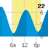 Tide chart for Thomas Landing, S. Newport River, Georgia on 2023/07/22