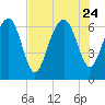 Tide chart for Thomas Landing, S. Newport River, Georgia on 2023/07/24