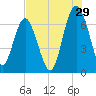 Tide chart for Thomas Landing, S. Newport River, Georgia on 2023/07/29