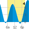 Tide chart for Thomas Landing, S. Newport River, Georgia on 2023/07/4