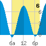 Tide chart for Thomas Landing, S. Newport River, Georgia on 2023/07/6