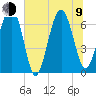 Tide chart for Thomas Landing, S. Newport River, Georgia on 2023/07/9