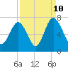 Tide chart for Thomas Landing, S. Newport River, Georgia on 2023/09/10