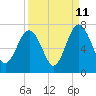 Tide chart for Thomas Landing, S. Newport River, Georgia on 2023/09/11