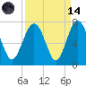 Tide chart for Thomas Landing, S. Newport River, Georgia on 2023/09/14