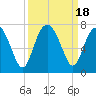 Tide chart for Thomas Landing, S. Newport River, Georgia on 2023/09/18