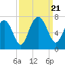 Tide chart for Thomas Landing, S. Newport River, Georgia on 2023/09/21