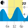 Tide chart for Thomas Landing, S. Newport River, Georgia on 2023/09/22