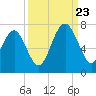 Tide chart for Thomas Landing, S. Newport River, Georgia on 2023/09/23