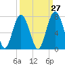 Tide chart for Thomas Landing, S. Newport River, Georgia on 2023/09/27