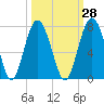 Tide chart for Thomas Landing, S. Newport River, Georgia on 2023/09/28