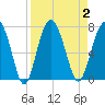 Tide chart for Thomas Landing, S. Newport River, Georgia on 2023/09/2