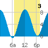 Tide chart for Thomas Landing, S. Newport River, Georgia on 2023/09/3