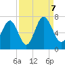 Tide chart for Thomas Landing, S. Newport River, Georgia on 2023/09/7