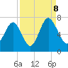 Tide chart for Thomas Landing, S. Newport River, Georgia on 2023/09/8