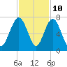 Tide chart for Thomas Landing, S. Newport River, Georgia on 2023/11/10