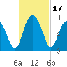 Tide chart for Thomas Landing, S. Newport River, Georgia on 2023/11/17