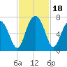 Tide chart for Thomas Landing, S. Newport River, Georgia on 2023/11/18