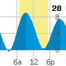 Tide chart for Thomas Landing, S. Newport River, Georgia on 2023/11/28