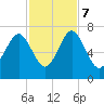 Tide chart for Thomas Landing, S. Newport River, Georgia on 2023/11/7