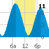 Tide chart for Thomas Landing, S. Newport River, Georgia on 2023/12/11