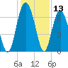 Tide chart for Thomas Landing, S. Newport River, Georgia on 2023/12/13