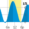 Tide chart for Thomas Landing, S. Newport River, Georgia on 2023/12/15