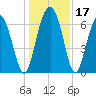 Tide chart for Thomas Landing, S. Newport River, Georgia on 2023/12/17