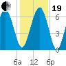 Tide chart for Thomas Landing, S. Newport River, Georgia on 2023/12/19