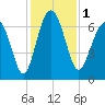 Tide chart for Thomas Landing, S. Newport River, Georgia on 2023/12/1