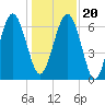 Tide chart for Thomas Landing, S. Newport River, Georgia on 2023/12/20